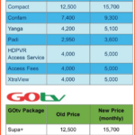 Multichoice Increases Prices Of DStv And GOtv
